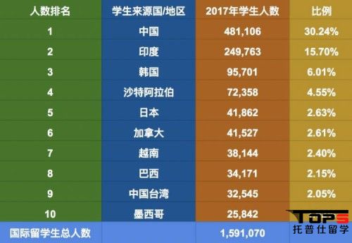 SEVP公布2017年最新美國各國留學生數(shù)據(jù).jpg