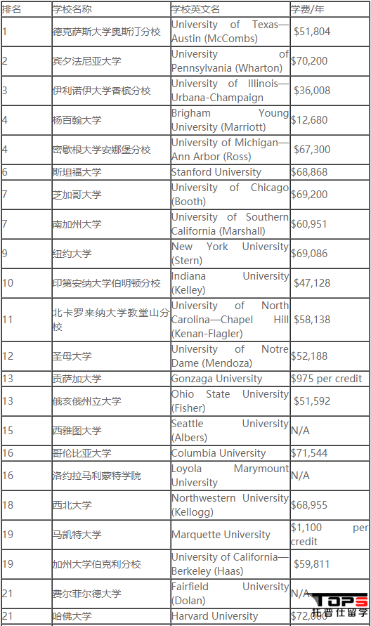 2019usnews美國(guó)研究生會(huì)計(jì)專業(yè)排名