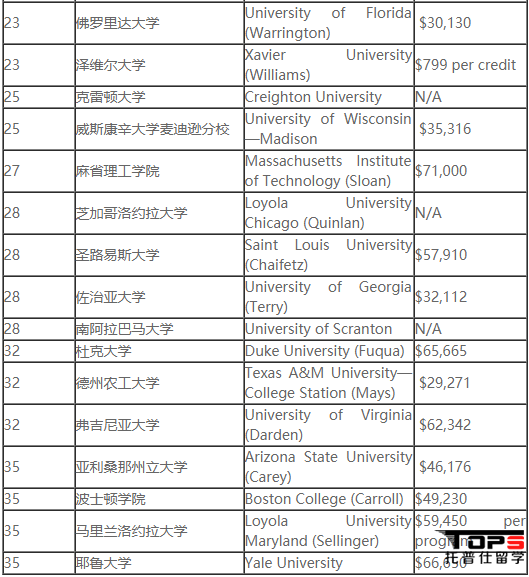 2019usnews美國(guó)研究生會(huì)計(jì)專業(yè)排名