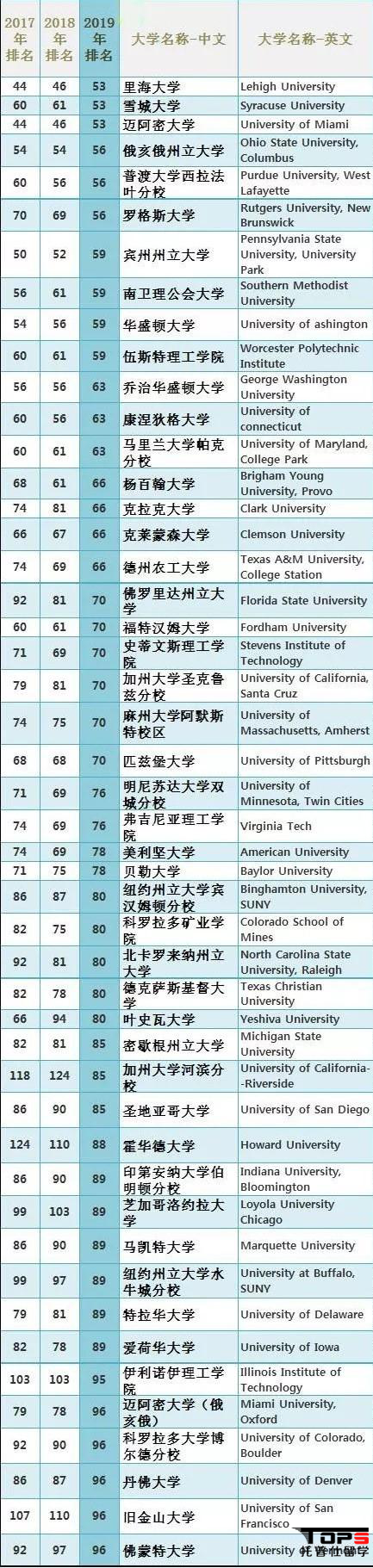 羅格斯大學(xué)2019年usnews排名