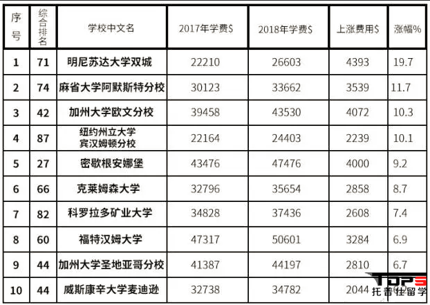 2018USnews美國大學綜合排名