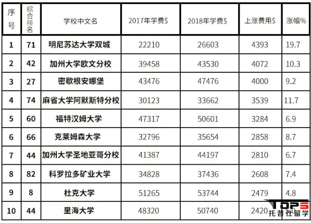 2018USnews美國大學綜合排名