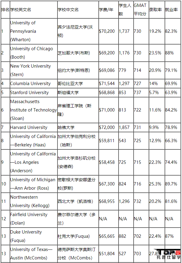 2019US NEWS美國研究生金融專業(yè)