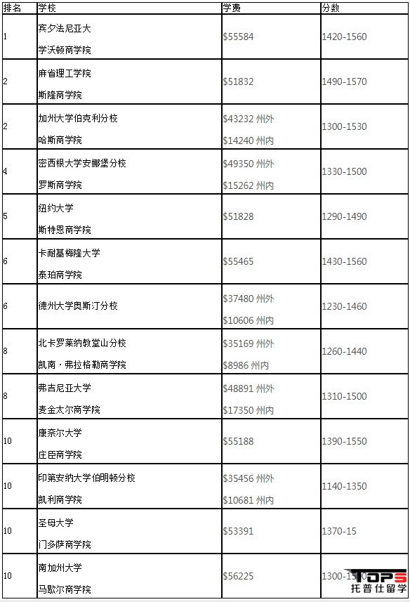 去美國讀商科必知：美國大學(xué)最佳本科商學(xué)院前10