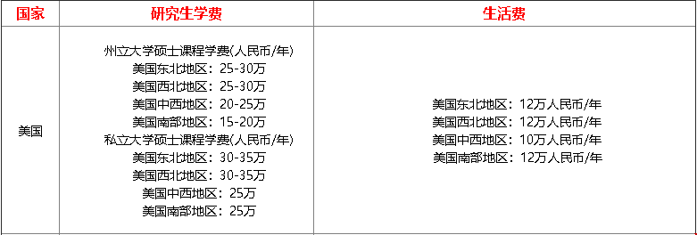 美研究生費用.png