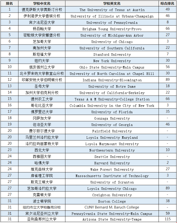 美國大學(xué)【會計】專業(yè)排名.png
