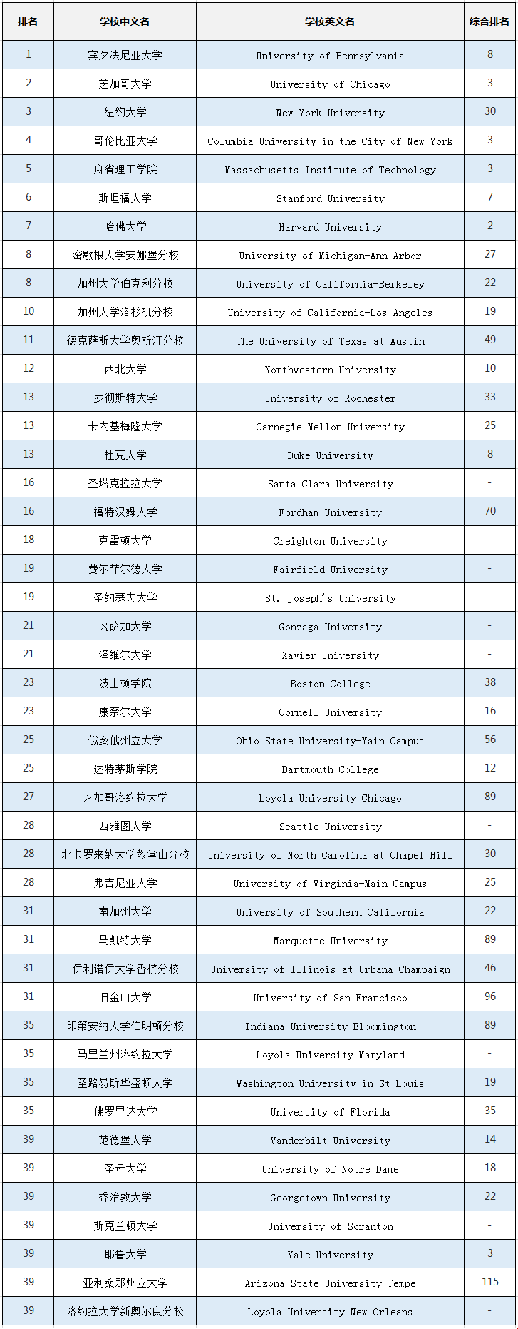2020年usnews美國金融專業(yè)研究生排名