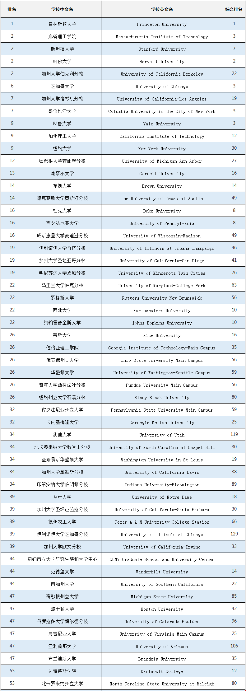 2018年usnews美國大學(xué)研究生數(shù)學(xué)項目排名