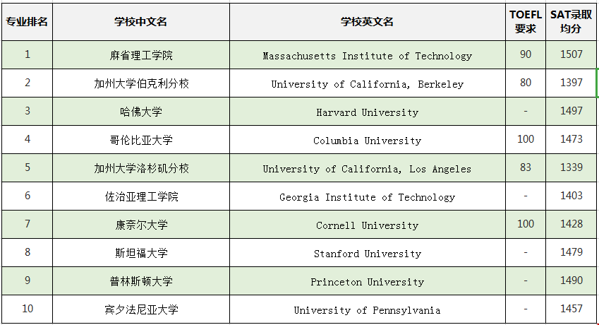 2018年美國大學建筑學專業(yè)QS排名