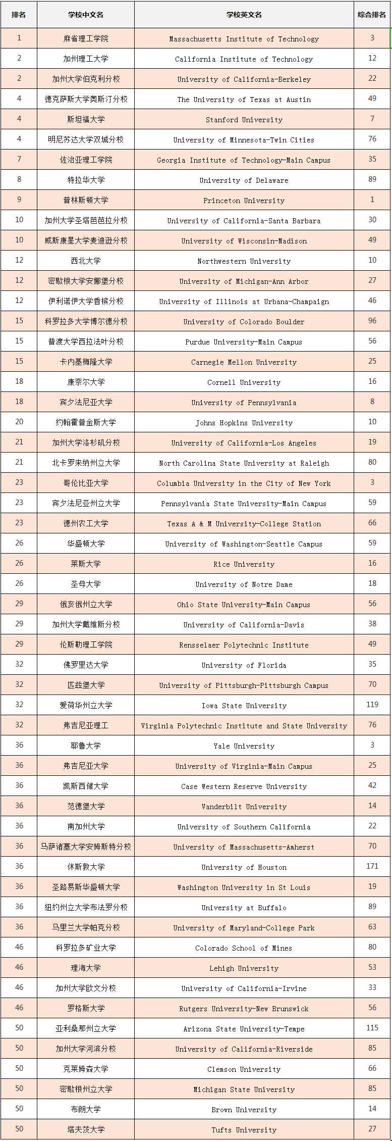 2020年usnews化學工程專業(yè)研究生排名