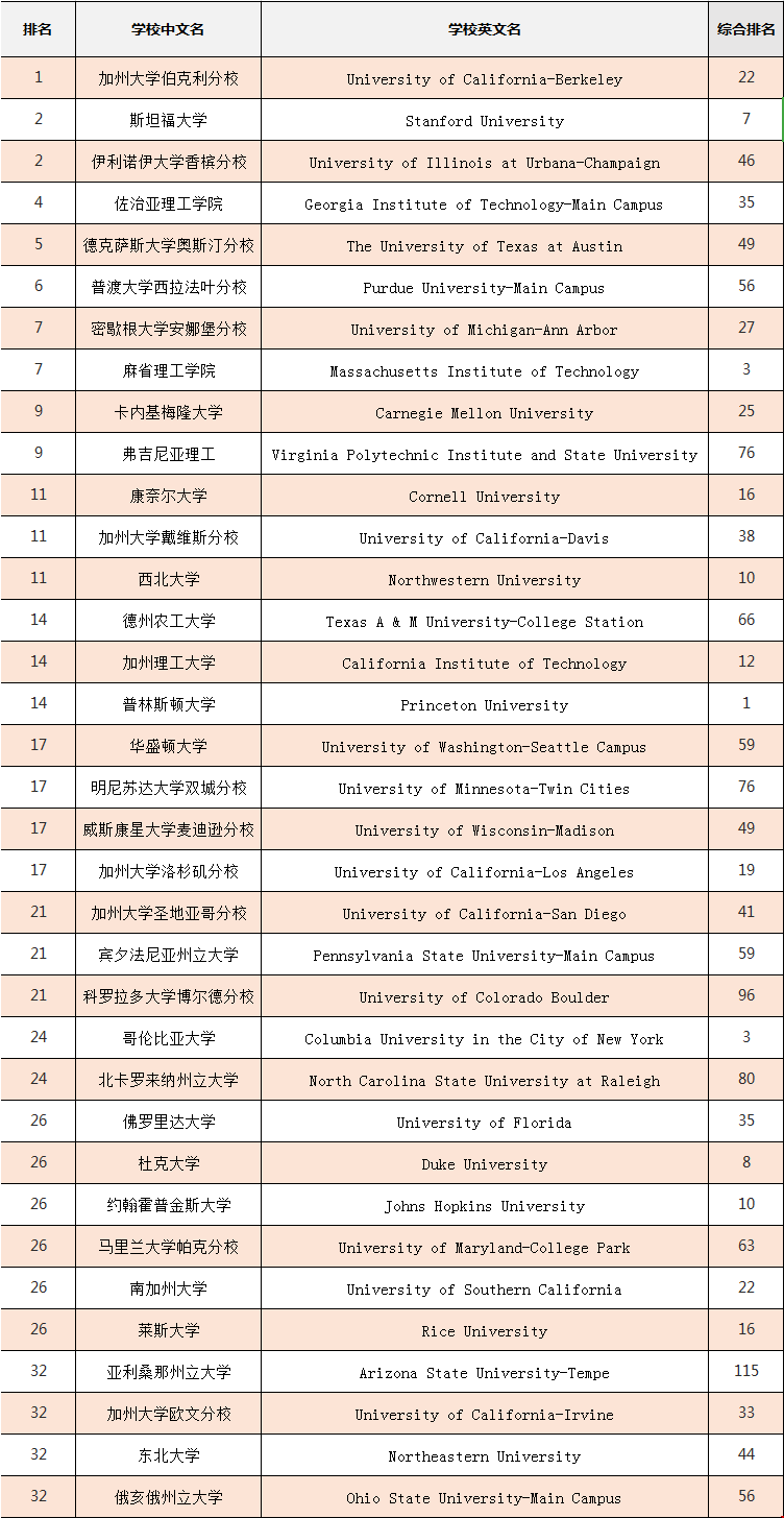 2020usnews美國土木工程專業(yè)研究生排名！