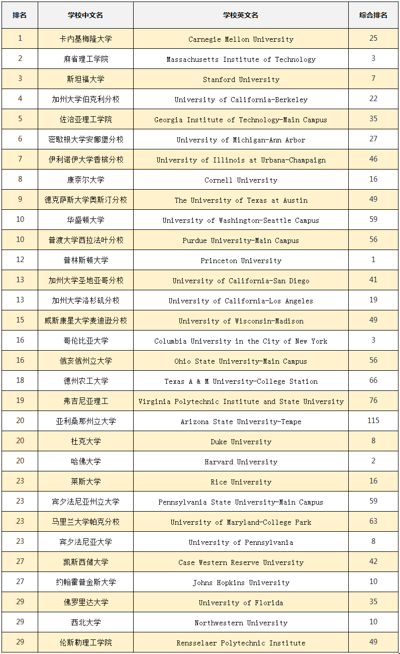 2019年usnews美國計算機工程專業(yè)排名！