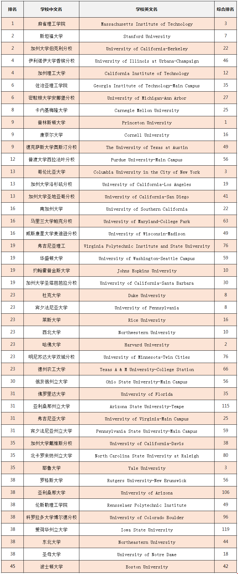 2019年usnews美國(guó)大學(xué)電氣工程專業(yè)排名