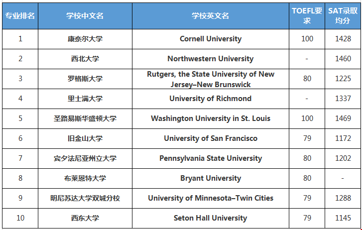 2019年美國(guó)大學(xué)人力資源管理專業(yè)排名