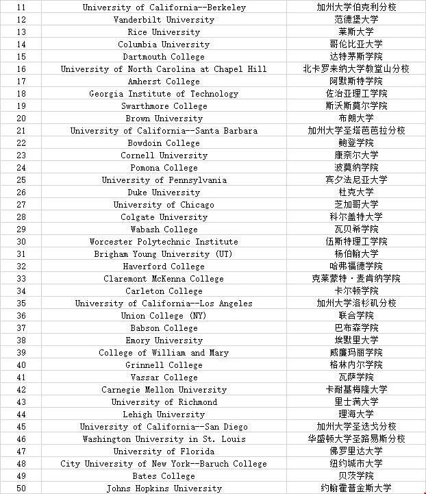 2019年美國(guó)最佳性價(jià)比大學(xué)排名
