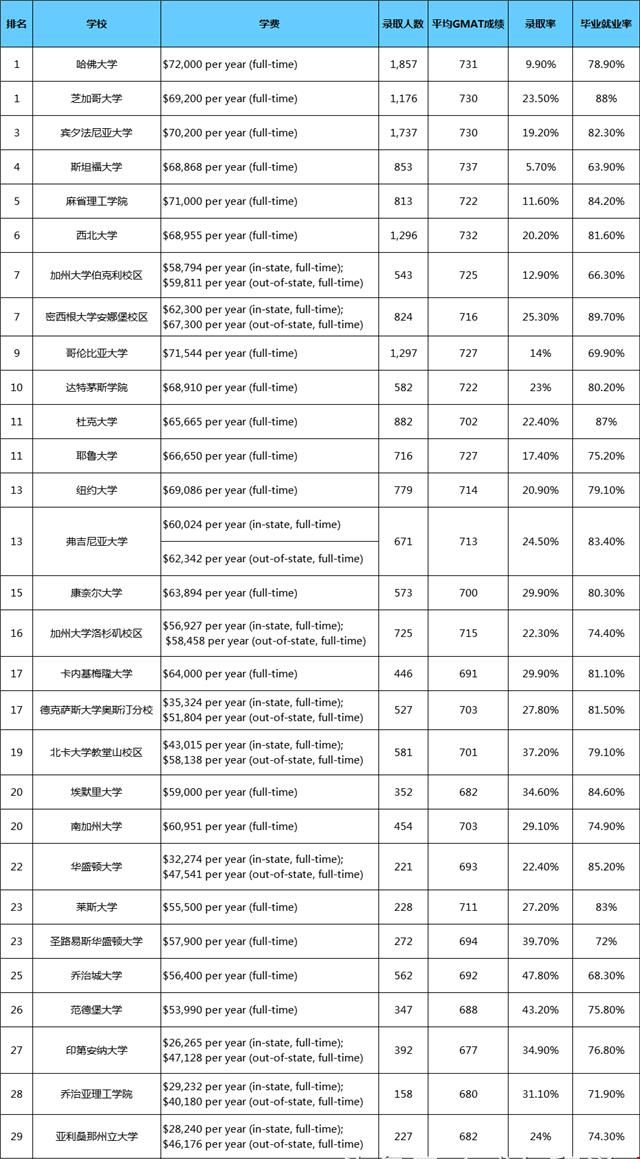 2019年美國碩士留學商學院排名費用
