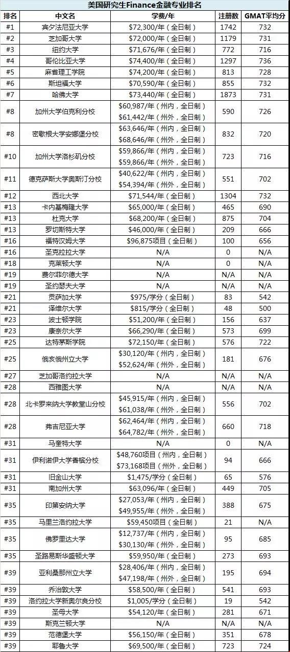 美國留學(xué)商科申請(qǐng)熱門專業(yè)之金融