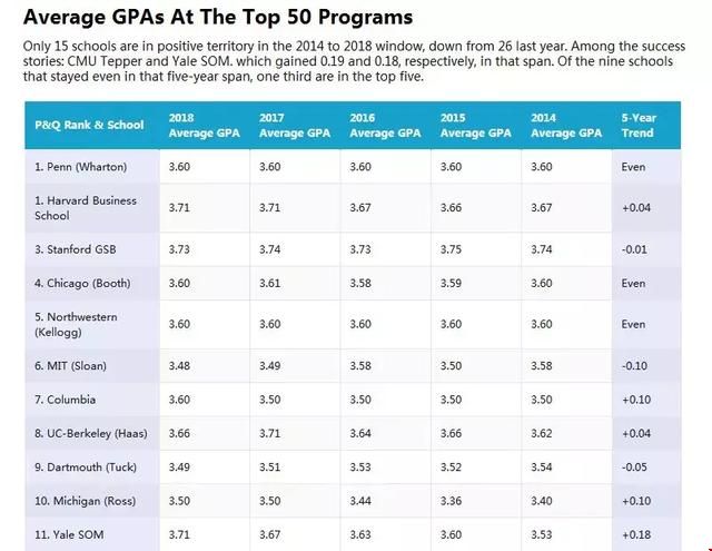 美國商科留學(xué)Top 50gpa