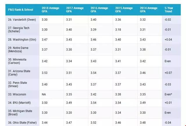 美國商科留學(xué)Top 50gpa