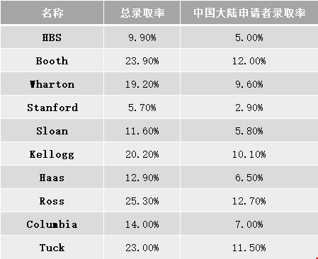 美國商科留學(xué)申請難度