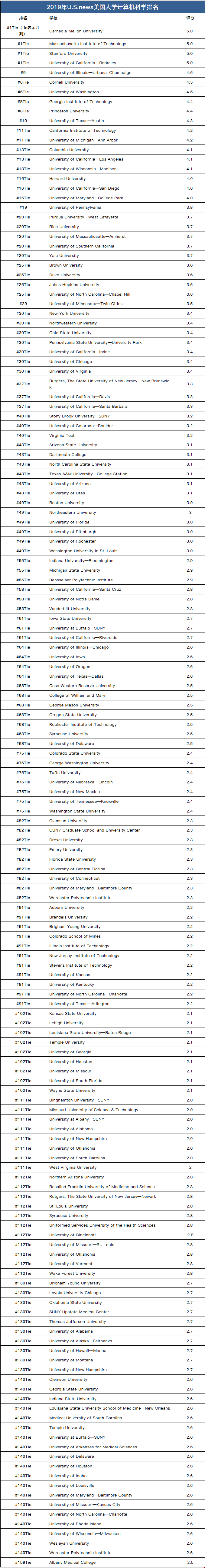 2019年U.S.news美國(guó)大學(xué)計(jì)算機(jī)科學(xué)排名