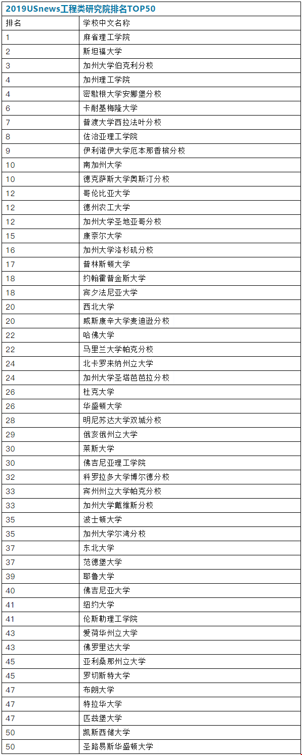 工程學(xué)院排名