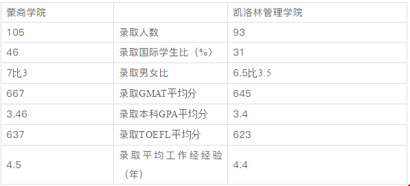 羅徹斯特大學(xué)商學(xué)院和波士頓大學(xué)商學(xué)院