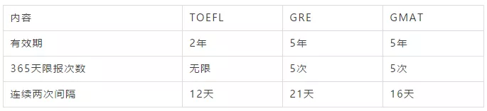 美國留學(xué)考試GRE和GMAT
