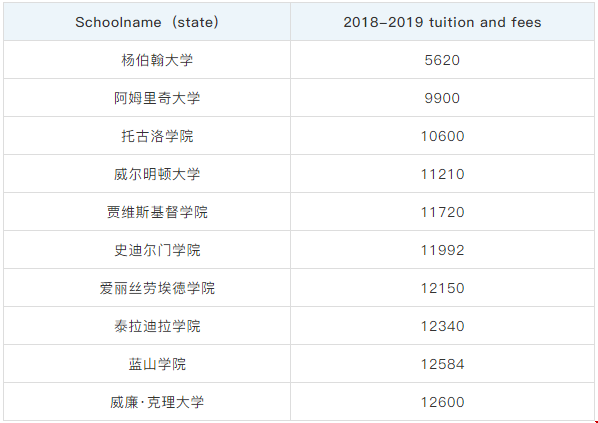 2019USNEWS美國(guó)最貴和最便宜的十大私立大學(xué)解析！