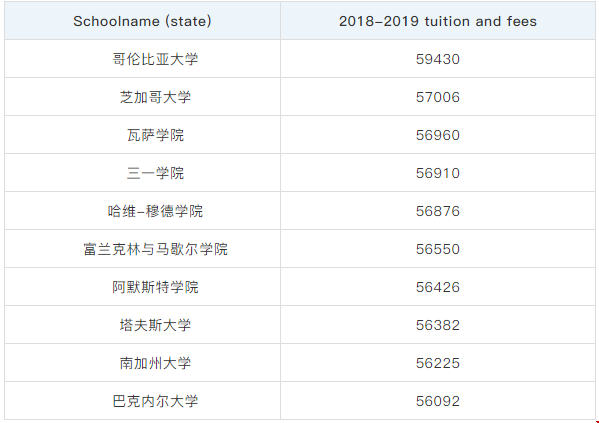 2019USNEWS美國(guó)最貴和最便宜的十大私立大學(xué)