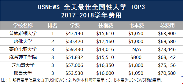 普林斯頓大學(xué)和哈佛大學(xué)那個(gè)好？
