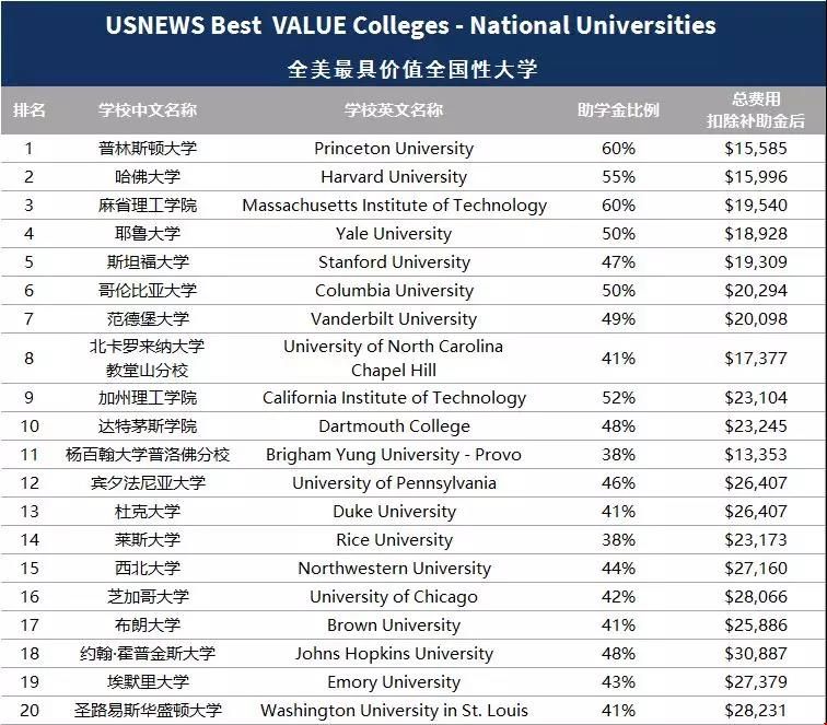 普林斯頓大學(xué)和哈佛大學(xué)那個(gè)好？