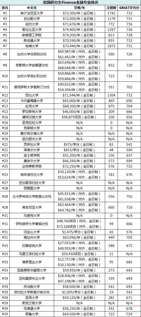 金融專業(yè)TOP40的院校排名