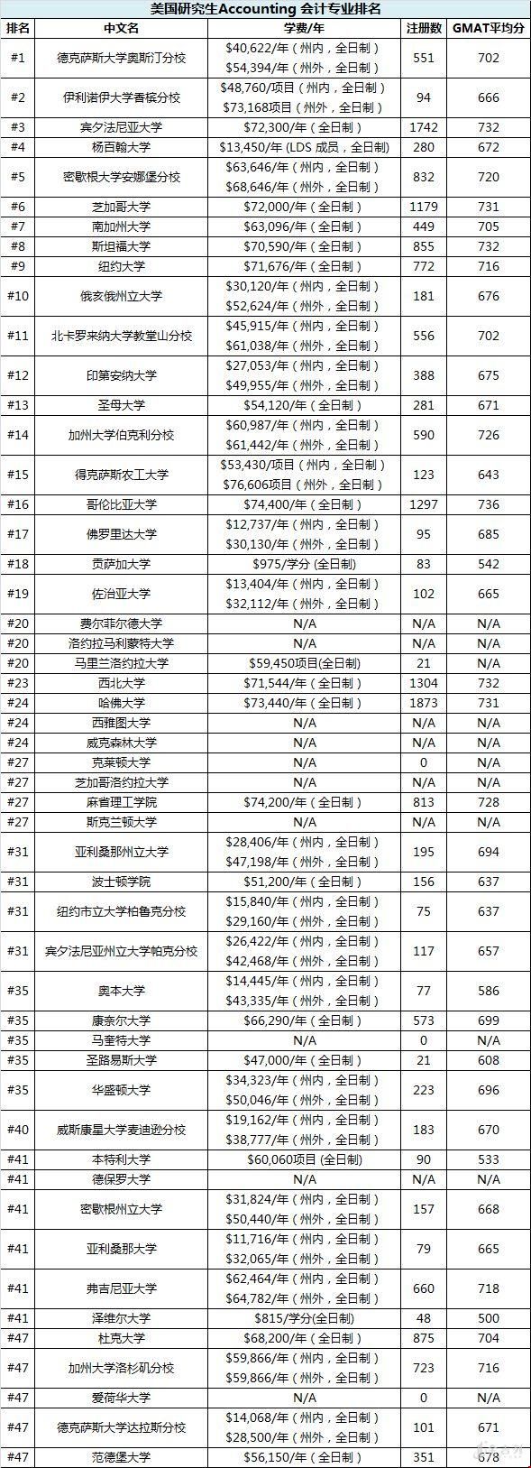 會計專業(yè)TOP50的院校排名