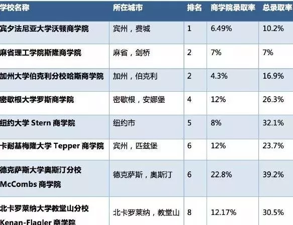 美國商科和經濟學專業(yè)