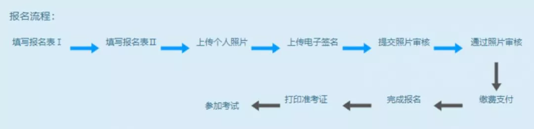 報(bào)名流程