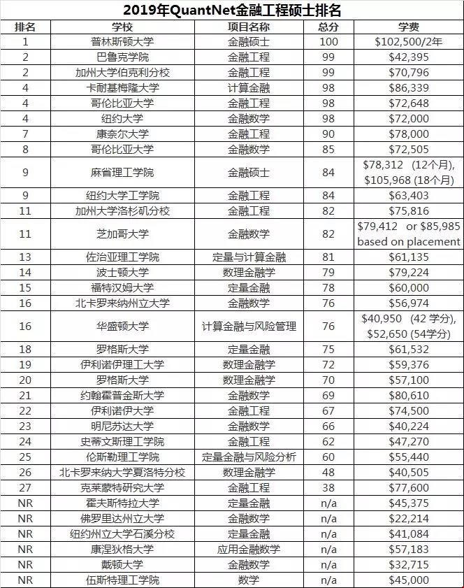 2019美國金融工程
