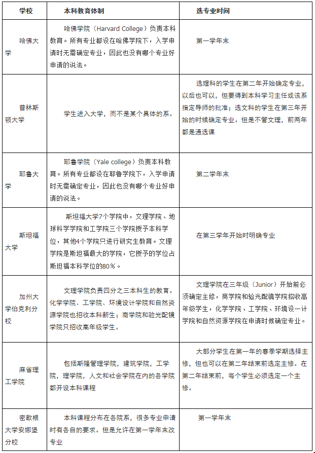 美國本科留學什么時間選專業(yè)
