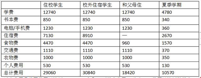 佛羅里達大學(xué)研究生學(xué)費

