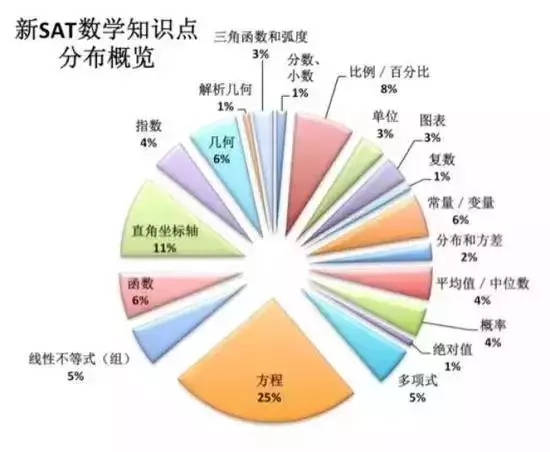 美國(guó)留學(xué)新SAT數(shù)學(xué)考試如何準(zhǔn)備