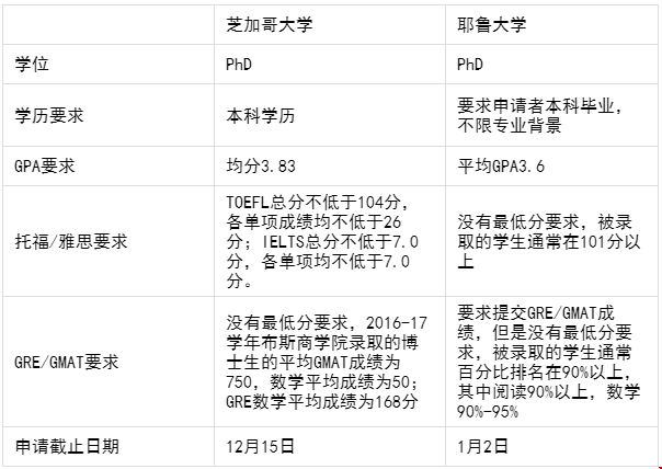 芝加哥大學(xué)和耶魯大學(xué)的研究生申請選擇
