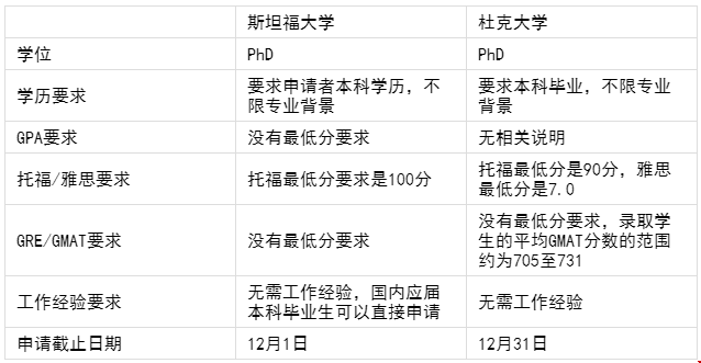 斯坦福大學(xué)和杜克大學(xué)