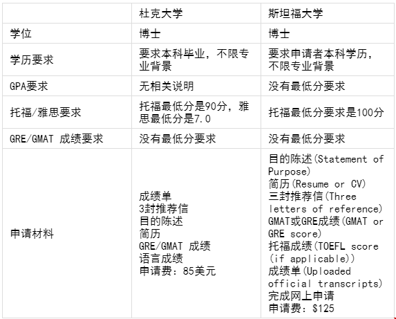 杜克大學(xué)和斯坦福大學(xué)市場(chǎng)營(yíng)銷專業(yè)選擇