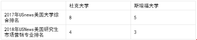 杜克大學(xué)和斯坦福大學(xué)市場(chǎng)營(yíng)銷專業(yè)如何選擇？