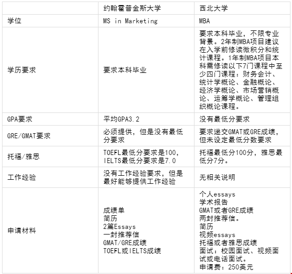 約翰霍普金斯大學(xué)和西北大學(xué)