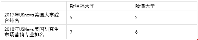 杜克大學和哈佛大學