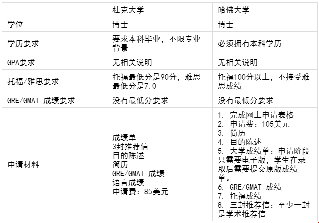杜克大學和哈佛大學