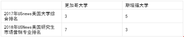 芝加哥大學(xué)和斯坦福大學(xué)市場營銷專業(yè)有什么區(qū)別