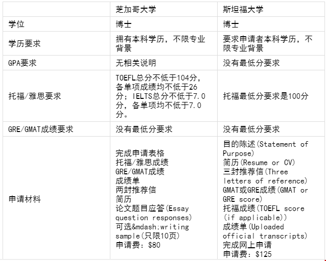 芝加哥大學(xué)和斯坦福大學(xué)市場營銷專業(yè)有什么區(qū)別