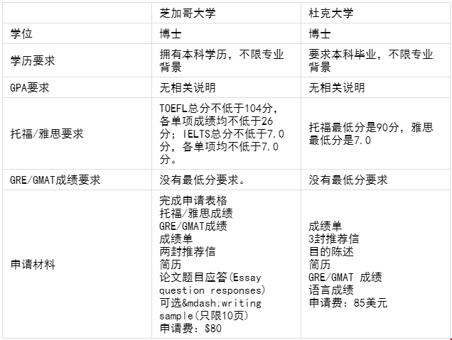芝加哥大學(xué)和杜克大學(xué)市場(chǎng)營(yíng)銷研究生